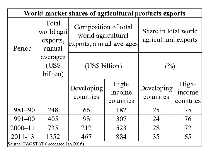 World market shares of agricultural products exports Total Composition of total Share in total
