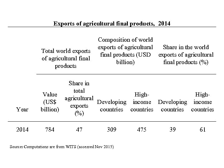 Exports of agricultural final products, 2014 Year 2014 Composition of world exports of agricultural
