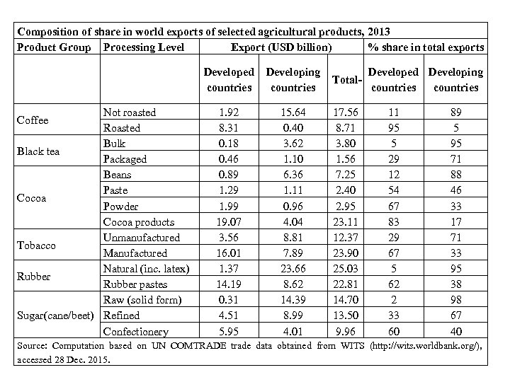 Composition of share in world exports of selected agricultural products, 2013 Product Group Processing