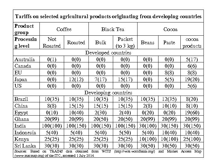Tariffs on selected agricultural products originating from developing countries Product group Processin g level
