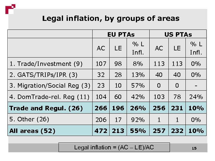 Legal inflation, by groups of areas EU PTAs US PTAs AC LE % L
