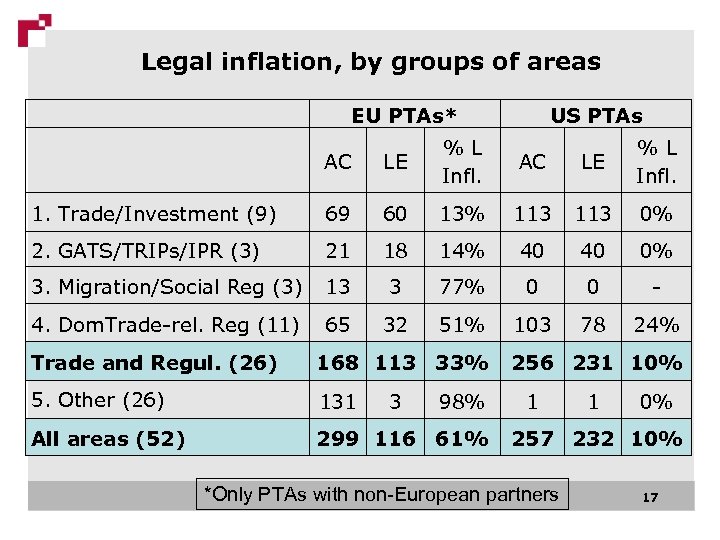 Legal inflation, by groups of areas EU PTAs* US PTAs AC LE % L