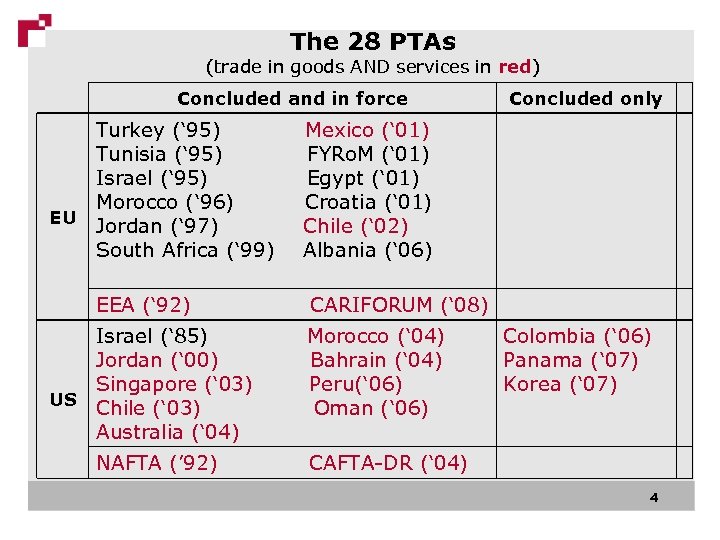 The 28 PTAs (trade in goods AND services in red) Concluded and in force