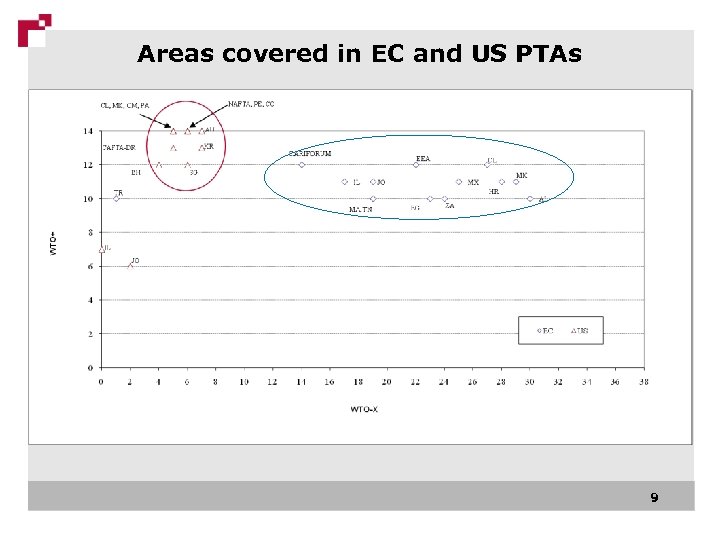 Areas covered in EC and US PTAs 9 