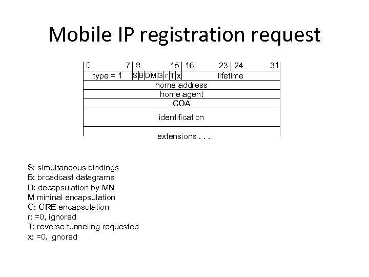 Mobile IP registration request 0 7 8 type = 1 15 16 S B