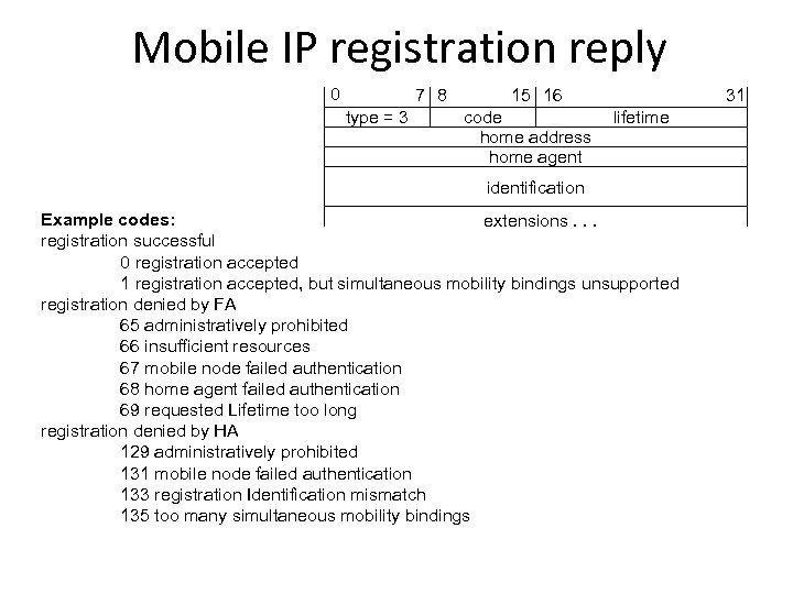 Mobile IP registration reply 0 7 8 type = 3 15 16 code home