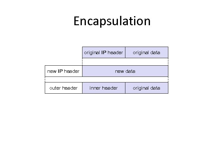 Encapsulation original IP header new IP header outer header original data new data inner
