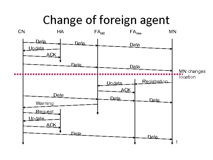 Change of foreign agent CN HA Data Update FAold FAnew Data MN Data ACK