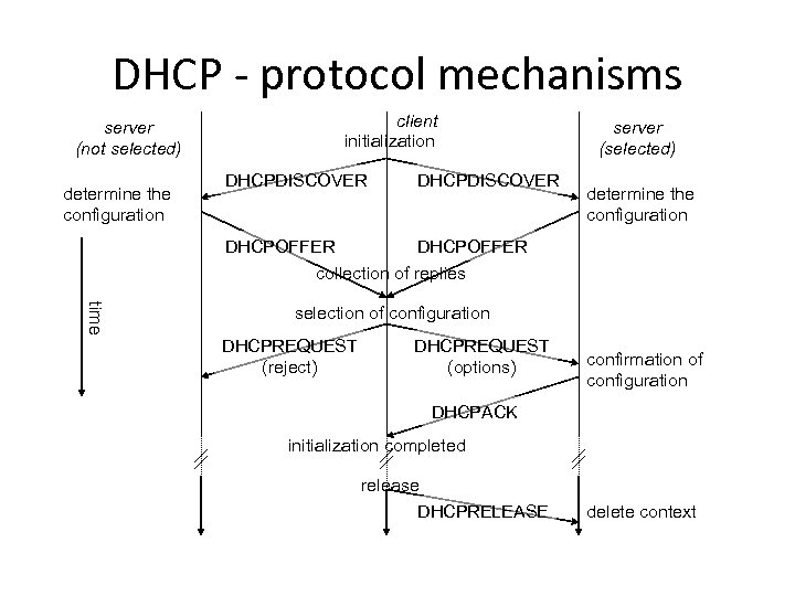 DHCP - protocol mechanisms server (not selected) determine the configuration client initialization DHCPDISCOVER server
