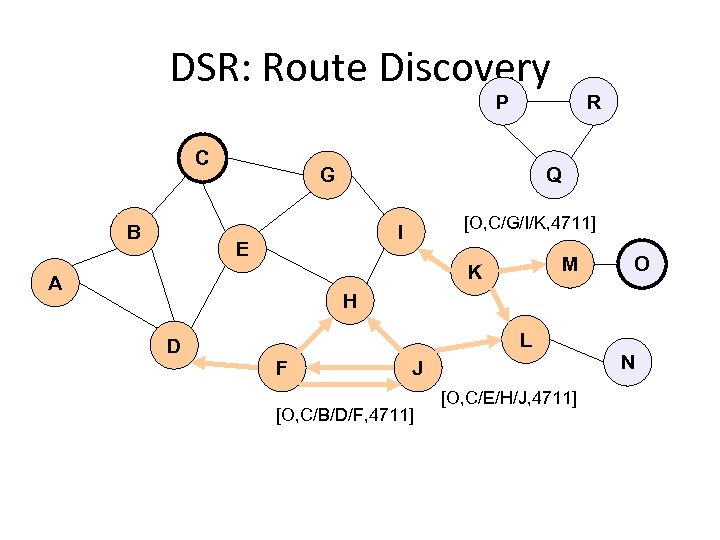 DSR: Route Discovery P C B Q G [O, C/G/I/K, 4711] I E M