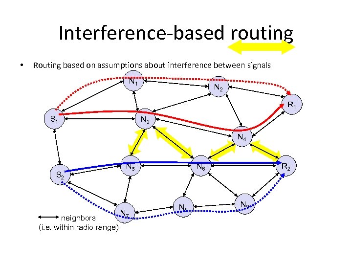 Interference-based routing • Routing based on assumptions about interference between signals N 1 N