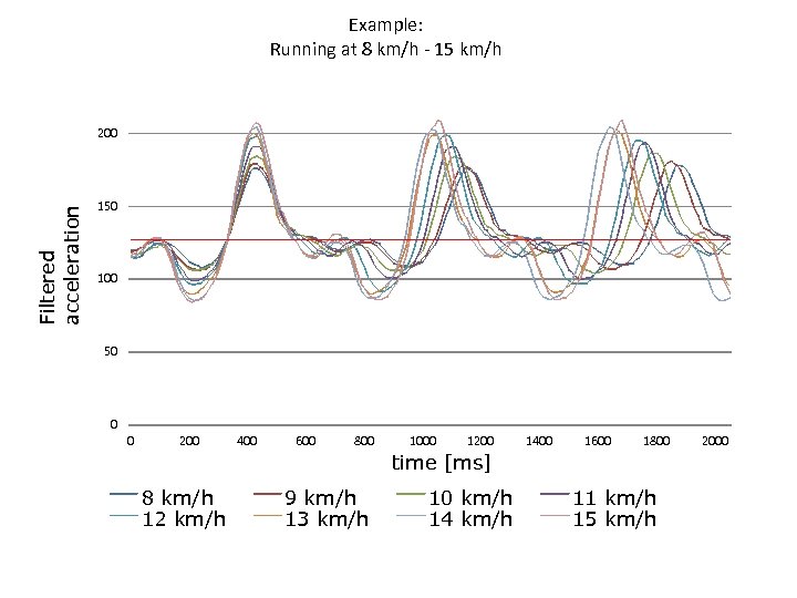 Example: Running at 8 km/h - 15 km/h Filtered acceleration 200 150 100 50