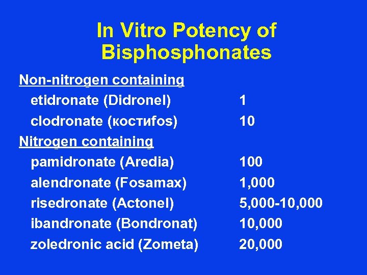 In Vitro Potency of Bisphonates Non-nitrogen containing etidronate (Didronel) clodronate (костиfos) Nitrogen containing pamidronate