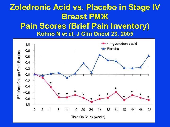 Zoledronic Acid vs. Placebo in Stage IV Breast РМЖ Pain Scores (Brief Pain Inventory)