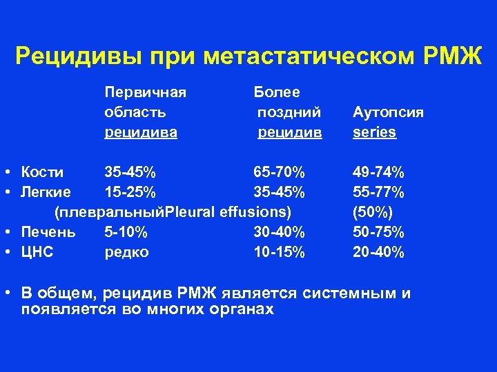 Рецидивы при метастатическом РМЖ Первичная область рецидива • • Более поздний рецидив Кости 35