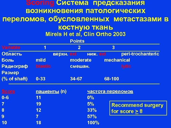 Scoring Система предсказания возникновения патологических переломов, обусловленных метастазами в костную ткань Mirels H et