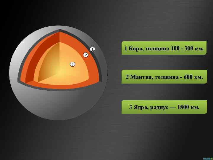 1 Кора, толщина 100 - 300 км. 2 Мантия, толщина - 600 км. 3