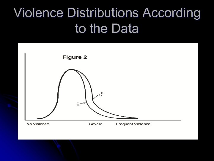 Violence Distributions According to the Data 