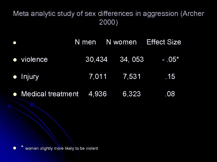 Meta analytic study of sex differences in aggression (Archer 2000) l N men N