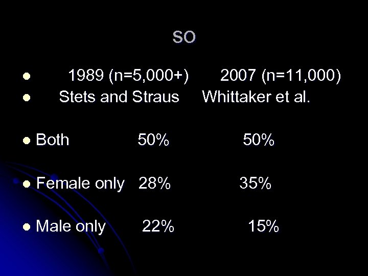 so 1989 (n=5, 000+) 2007 (n=11, 000) l Stets and Straus Whittaker et al.