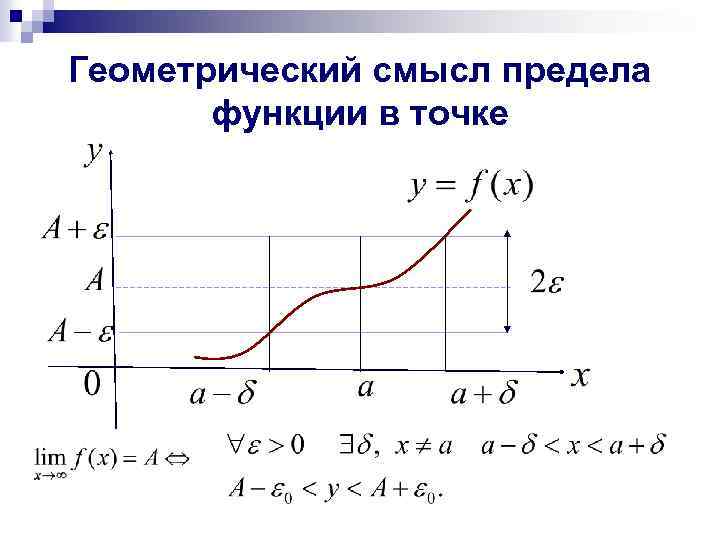 Геометрический смысл предела функции в точке 