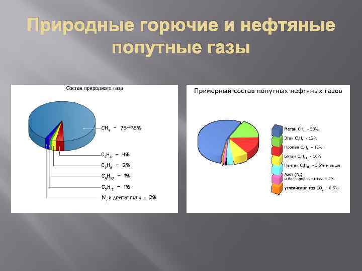 Природные горючие и нефтяные попутные газы 