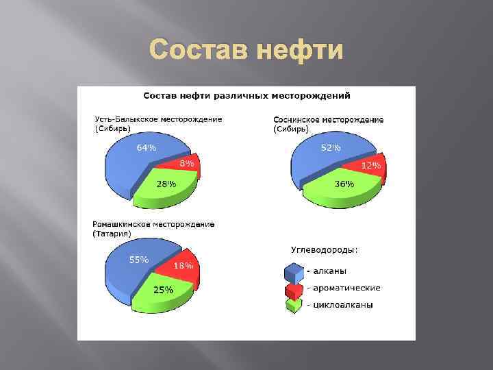 Нефть диаграмма