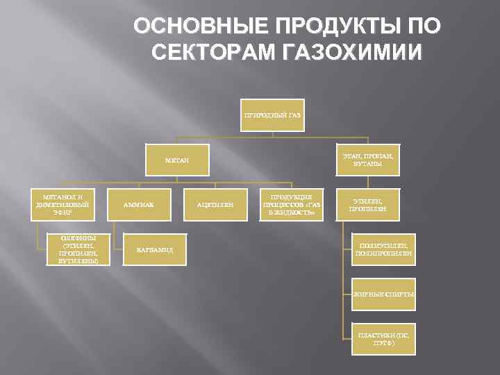 ОСНОВНЫЕ ПРОДУКТЫ ПО СЕКТОРАМ ГАЗОХИМИИ ПРИРОДНЫЙ ГАЗ ЭТАН, ПРОПАН, БУТАНЫ МЕТАНОЛ И ДИМЕТИЛОВЫЙ ЭФИР
