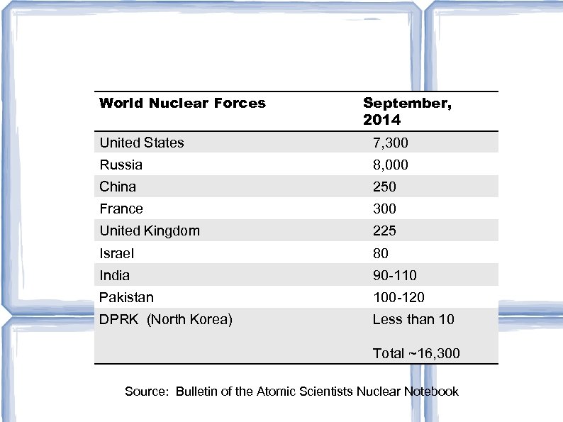 World Nuclear Forces September, 2014 United States 7, 300 Russia 8, 000 China 250