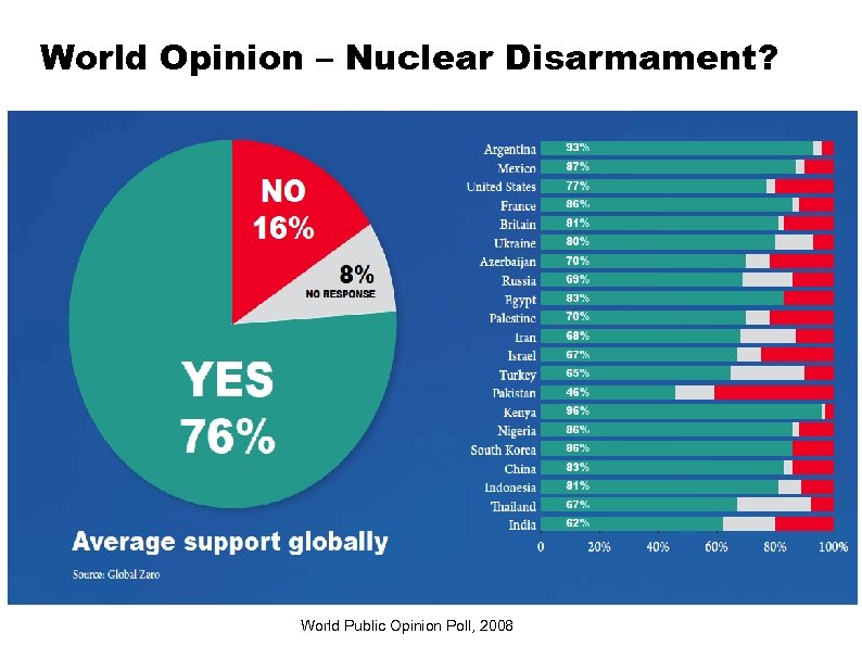 World Opinion – Nuclear Disarmament? World Public Opinion Poll, 2008 