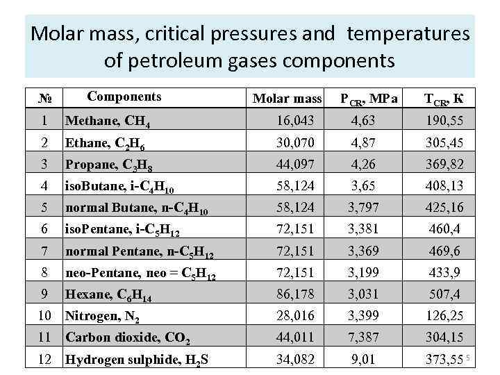 Molar mass, critical pressures and temperatures of petroleum gases components № Сomponents Molar mass