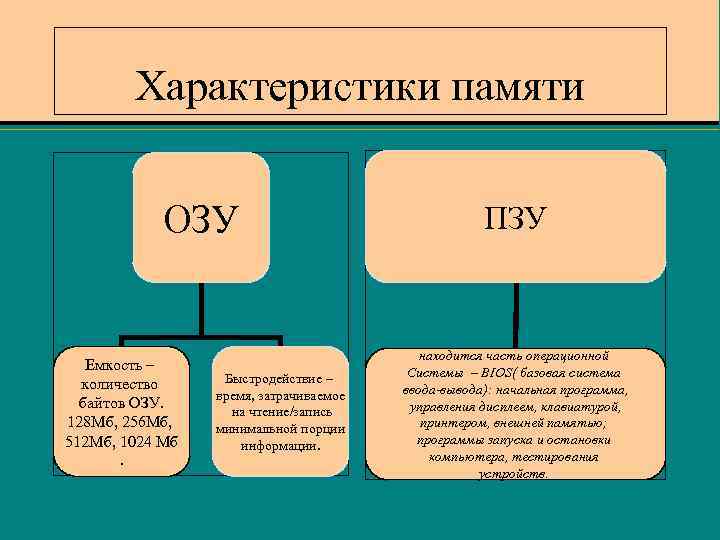 Характеристика памяти озу