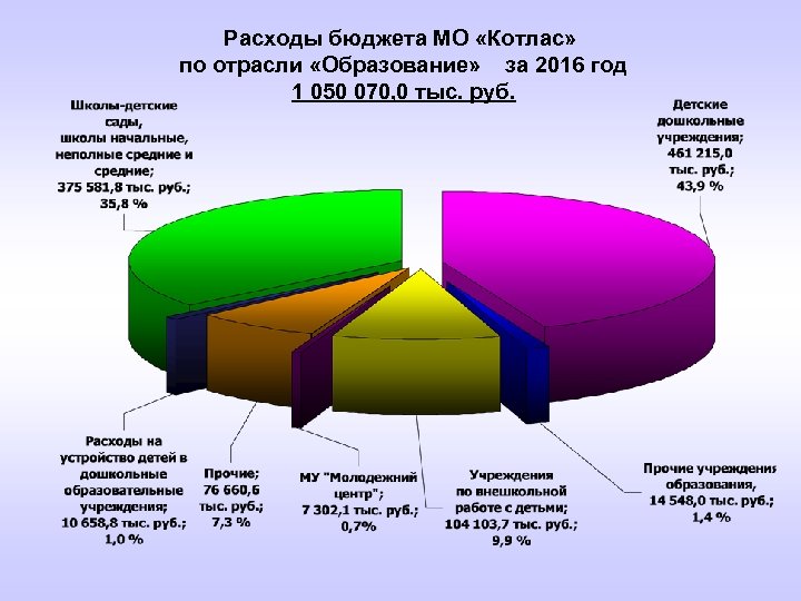 Расходы бюджета МО «Котлас» по отрасли «Образование» за 2016 год 1 050 070, 0