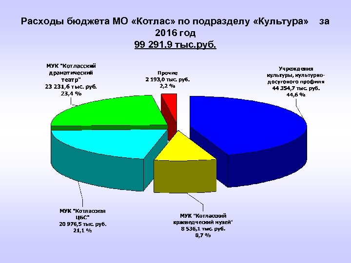 Расходы бюджета МО «Котлас» по подразделу «Культура» за 2016 год 99 291, 9 тыс.