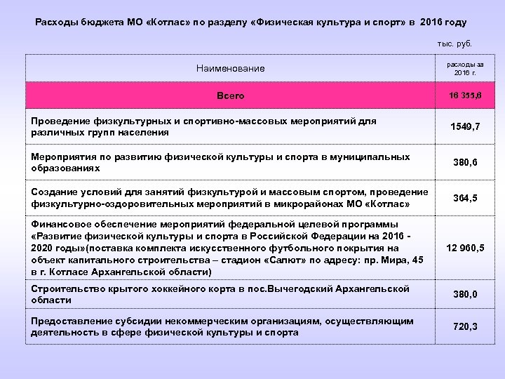 Расходы бюджета МО «Котлас» по разделу «Физическая культура и спорт» в 2016 году тыс.