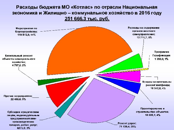 Расходы бюджета МО «Котлас» по отрасли Национальная экономика и Жилищно – коммунальное хозяйство в