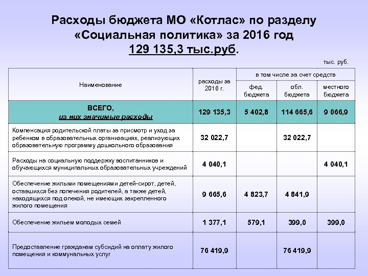 Расходы бюджета МО «Котлас» по разделу «Социальная политика» за 2016 год 129 135, 3