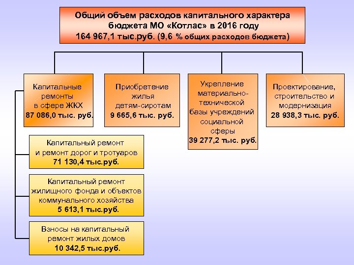 Общий объем расходов капитального характера бюджета МО «Котлас» в 2016 году 164 967, 1