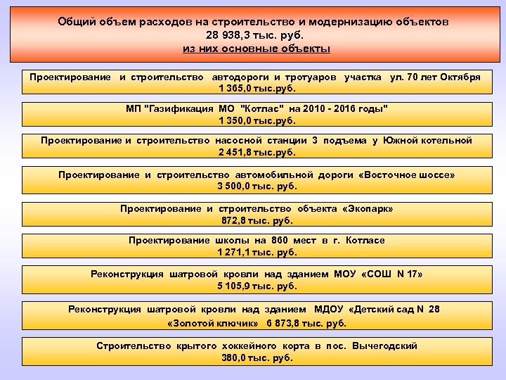 Общий объем расходов на строительство и модернизацию объектов 28 938, 3 тыс. руб. из