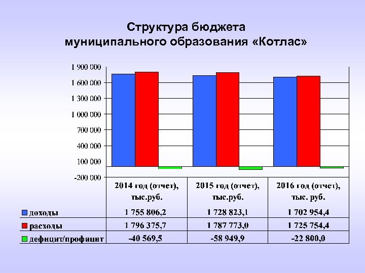 Структура бюджета муниципального образования «Котлас» 