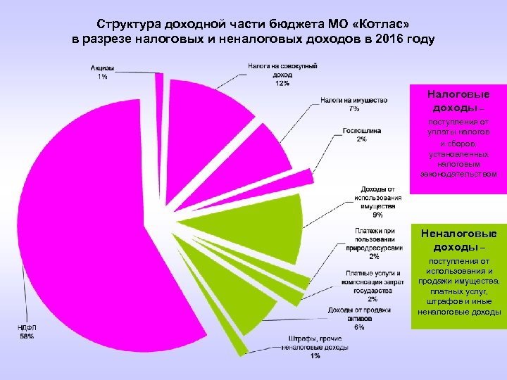 Структура доходной части бюджета МО «Котлас» в разрезе налоговых и неналоговых доходов в 2016