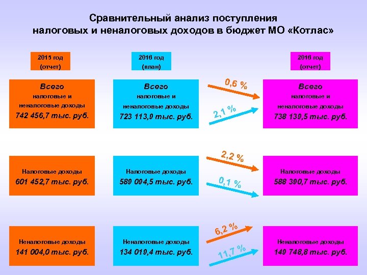 Сравнительный анализ поступления налоговых и неналоговых доходов в бюджет МО «Котлас» 2015 год (отчет)