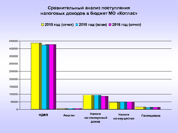 Сравнительный анализ поступления налоговых доходов в бюджет МО «Котлас» 