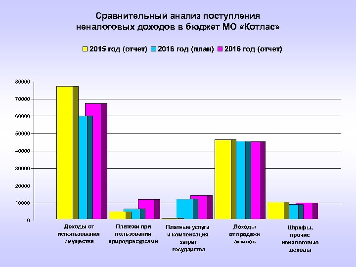 Сравнительный анализ поступления неналоговых доходов в бюджет МО «Котлас» 