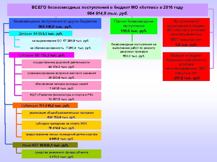 ВСЕГО безвозмездных поступлений в бюджет МО «Котлас» в 2016 году 964 814, 9 тыс.