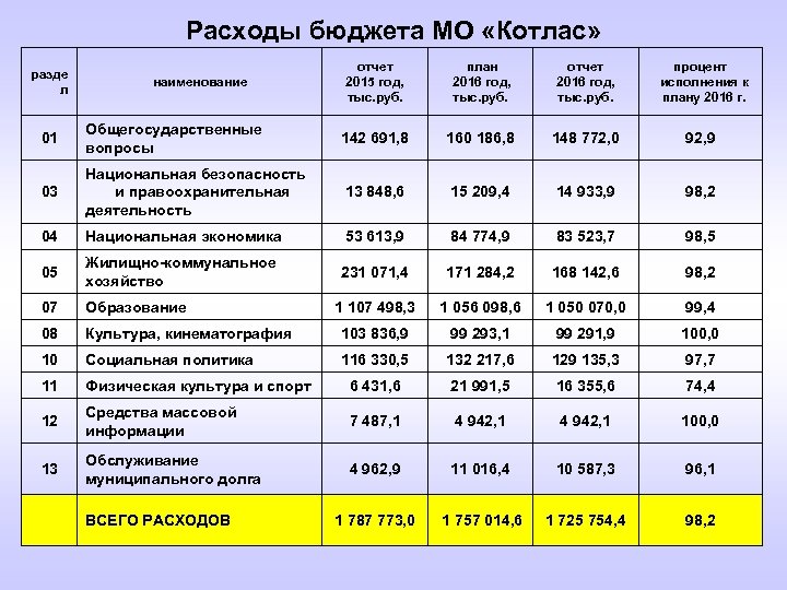 Расходы бюджета МО «Котлас» разде л наименование отчет 2015 год, тыс. руб. план 2016