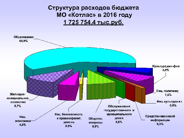 Структура расходов бюджета МО «Котлас» в 2016 году 1 725 754, 4 тыс. руб.