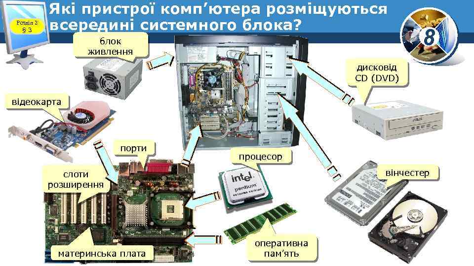 Розділ 2 § 3 Які пристрої комп’ютера розміщуються всередині системного блока? блок живлення 8