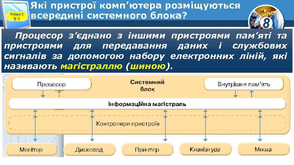 Розділ 2 § 3 Які пристрої комп’ютера розміщуються всередині системного блока? 8 Процесор з’єднано