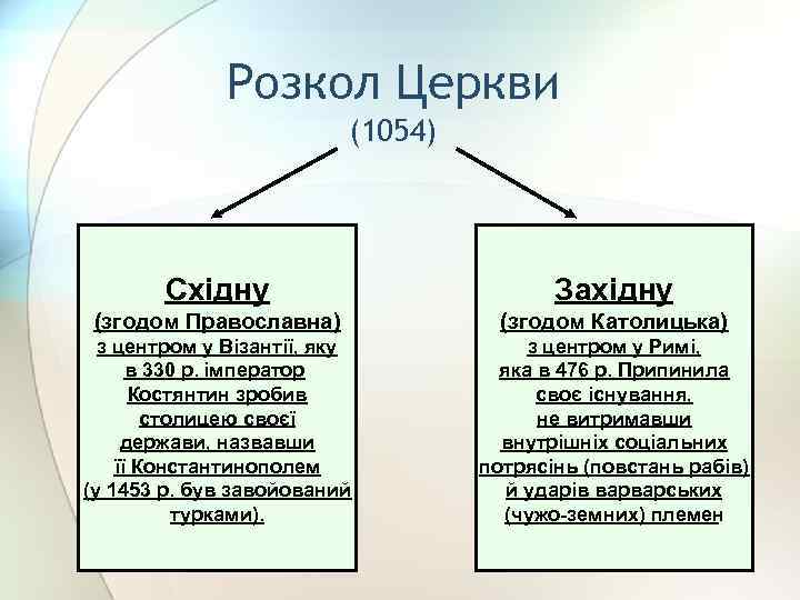 Розкол Церкви (1054) Східну Західну (згодом Православна) (згодом Католицька) з центром у Візантії, яку